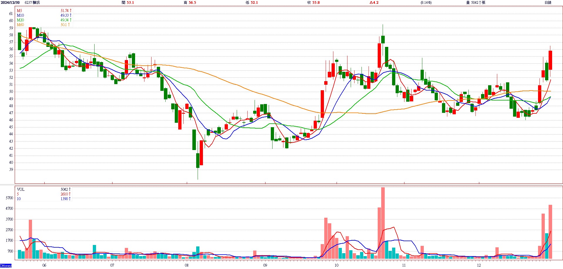 驊 訊 ( 6 2 3 7 )   日 K 圖   ( 來 源 : C M o n e y ) 