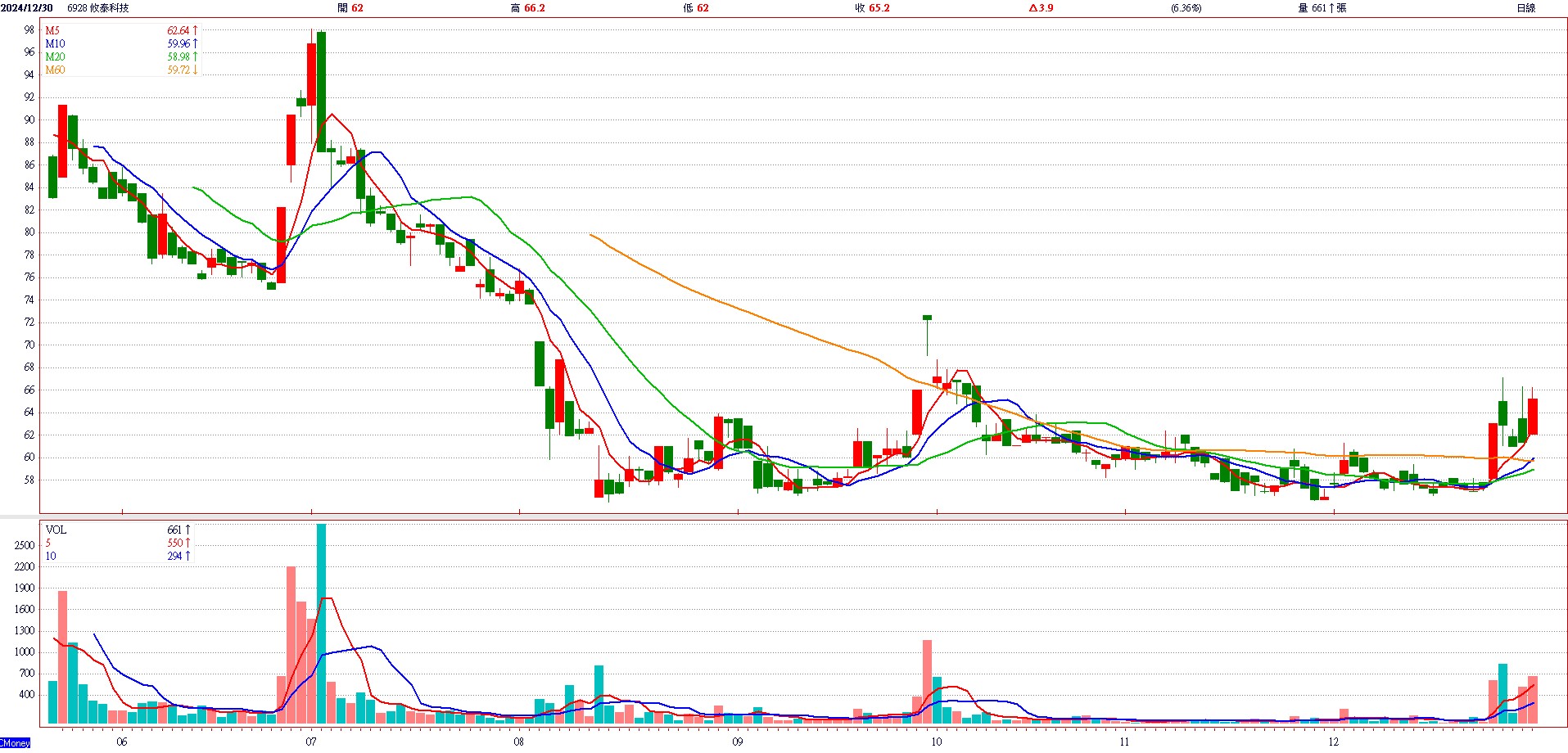 攸 泰 科 技 ( 6 9 2 8 )   日 K 圖   ( 來 源 : C M o n e y )   