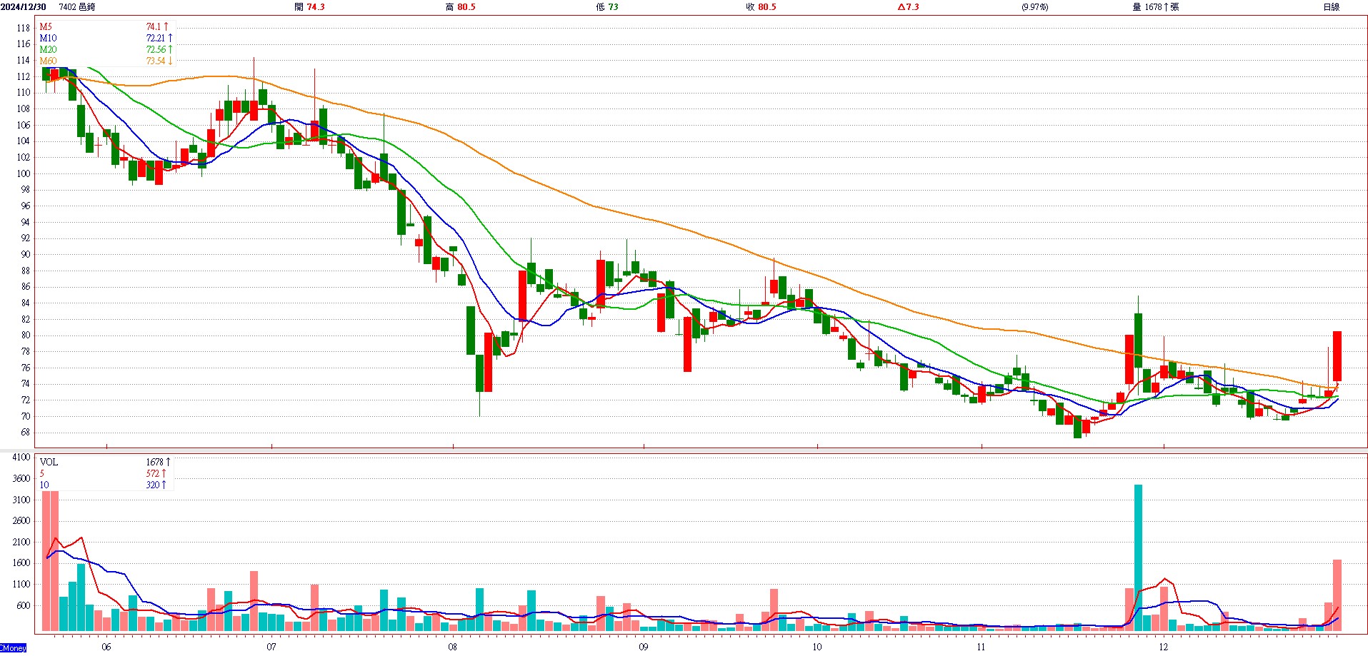 邑 錡 ( 7 4 0 2 )   日 K 圖   ( 來 源 : C M o n e y ) 