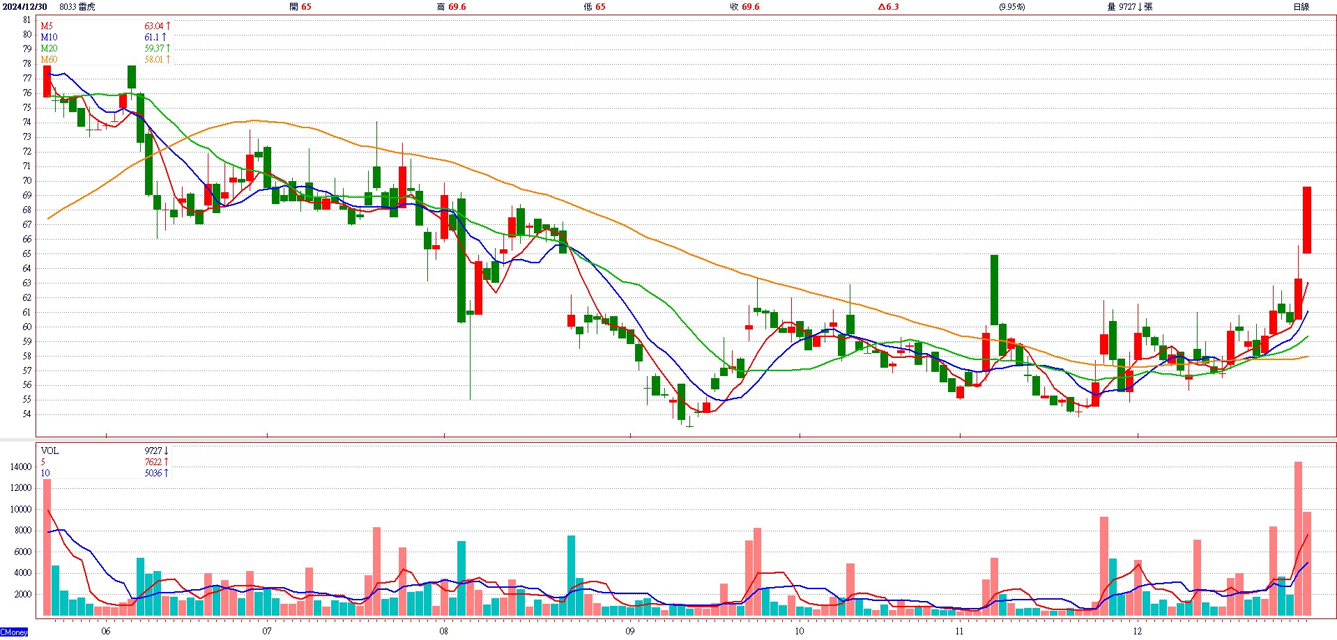 雷 虎 ( 8 0 3 3 ) 