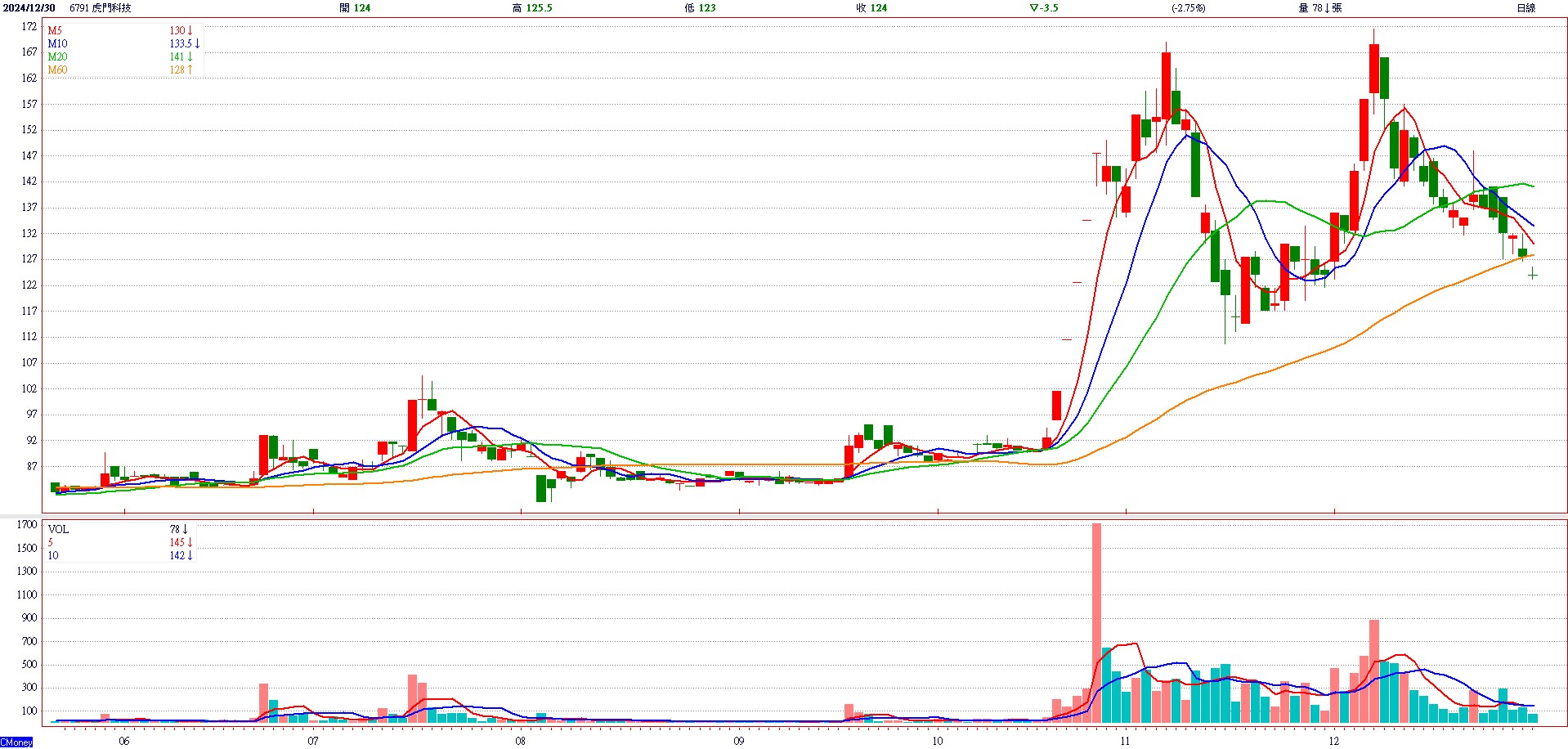 虎 門 科 技 ( 6 7 9 1 )   日 K 圖   ( 來 源 : C M o n e y ) 