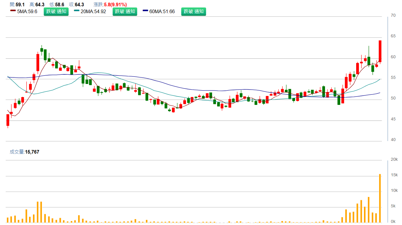 新 漢 ( 8 2 3 4 )   日 K 圖   ( 來 源 : C M o n e y ) 