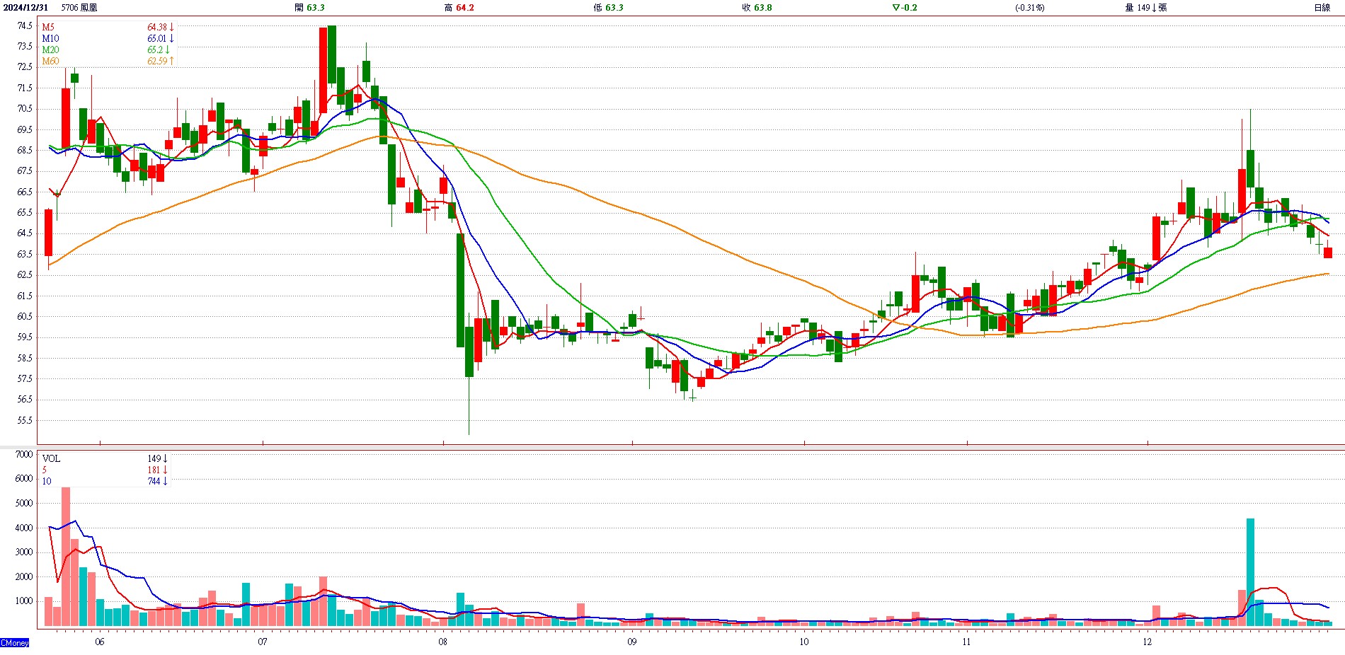 鳳 凰 ( 5 7 0 6 )   日 K 圖   ( 來 源 : C M o n e y ) 