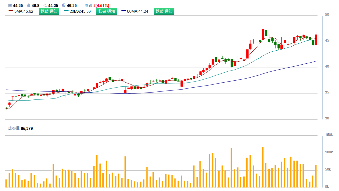 長 榮 航 ( 2 6 1 8 ) 日 K 圖 ( 來 源 : C M o n e y ) 長 榮 航 ( 2 6 1 8 ) 日 K 圖 ( 來 源 : C M o n e y )
