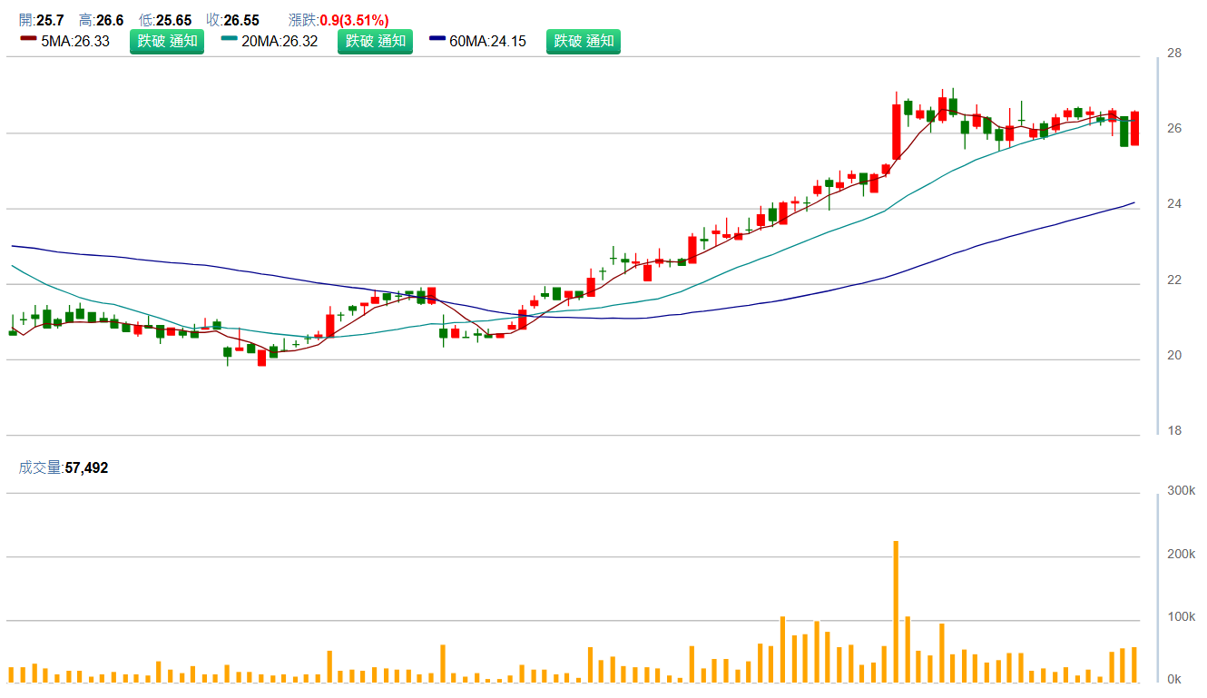 華 航 ( 2 6 1 0 ) 日 K 圖 ( 來 源 : C M o n e y ) 華 航 ( 2 6 1 0 ) 日 K 圖 ( 來 源 : C M o n e y )
