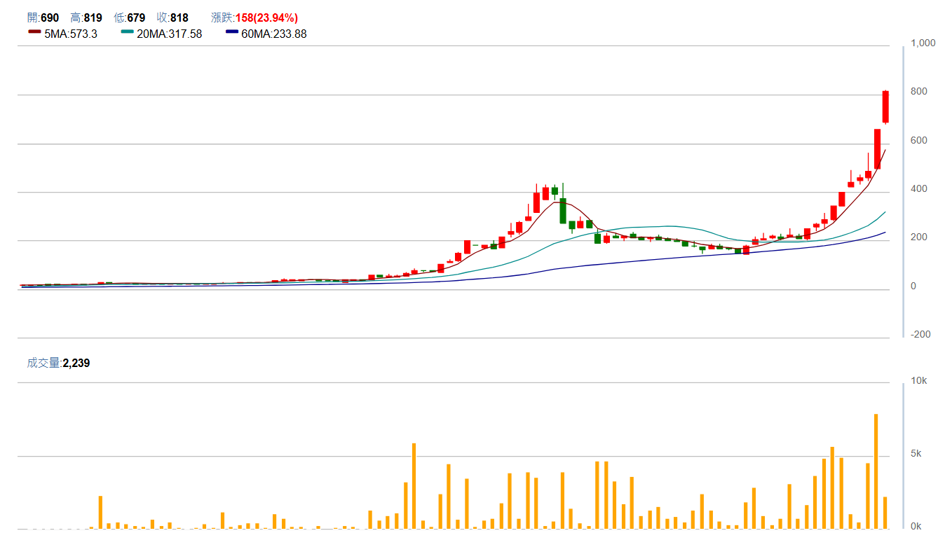 世 紀 ( 5 3 1 4 )   周 K 圖   ( 來 源 : C M o n e y )   
