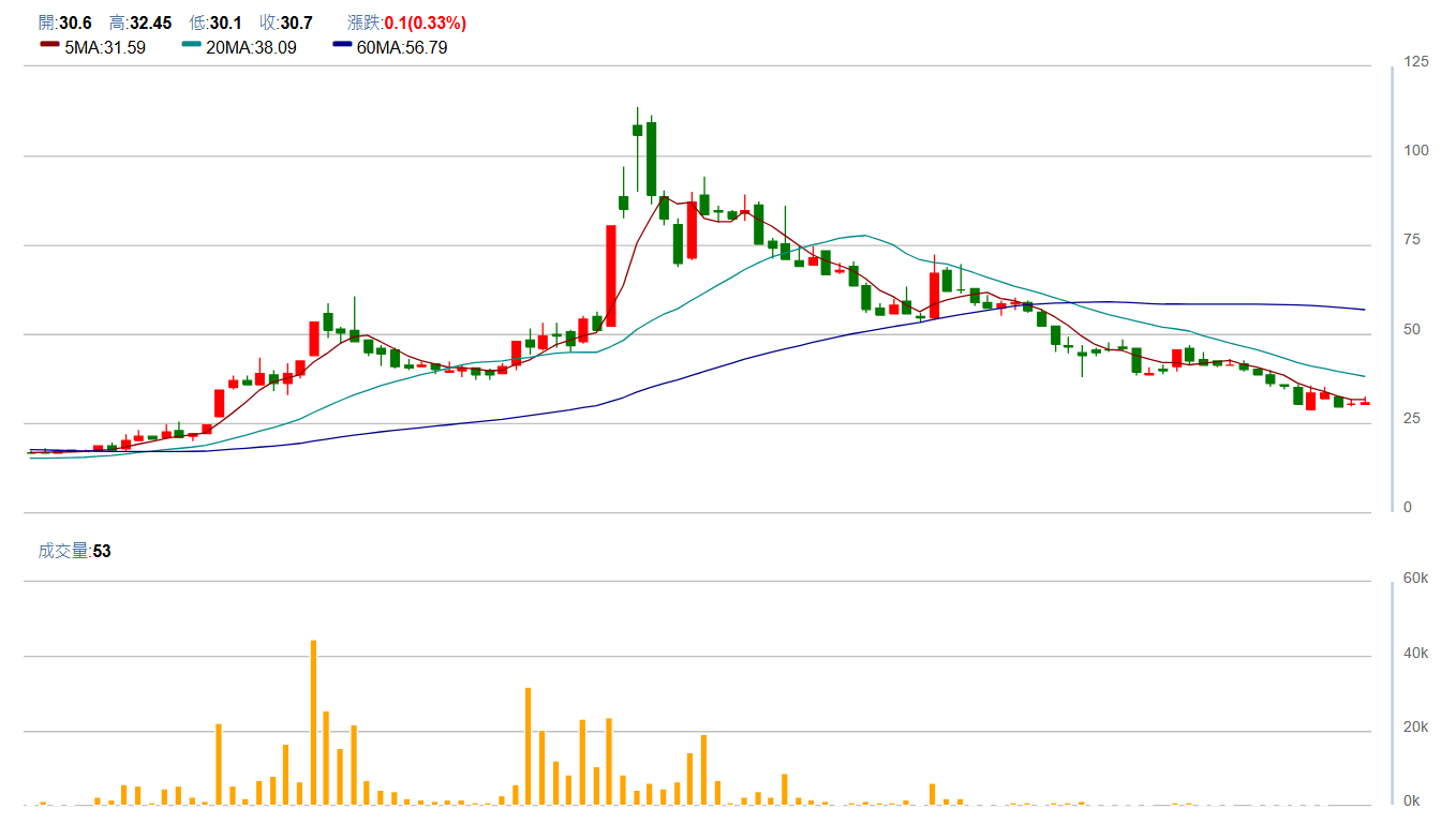安 鈦 克 ( 6 2 7 6 )   周 K 圖   ( 來 源 : C M o n e y )   