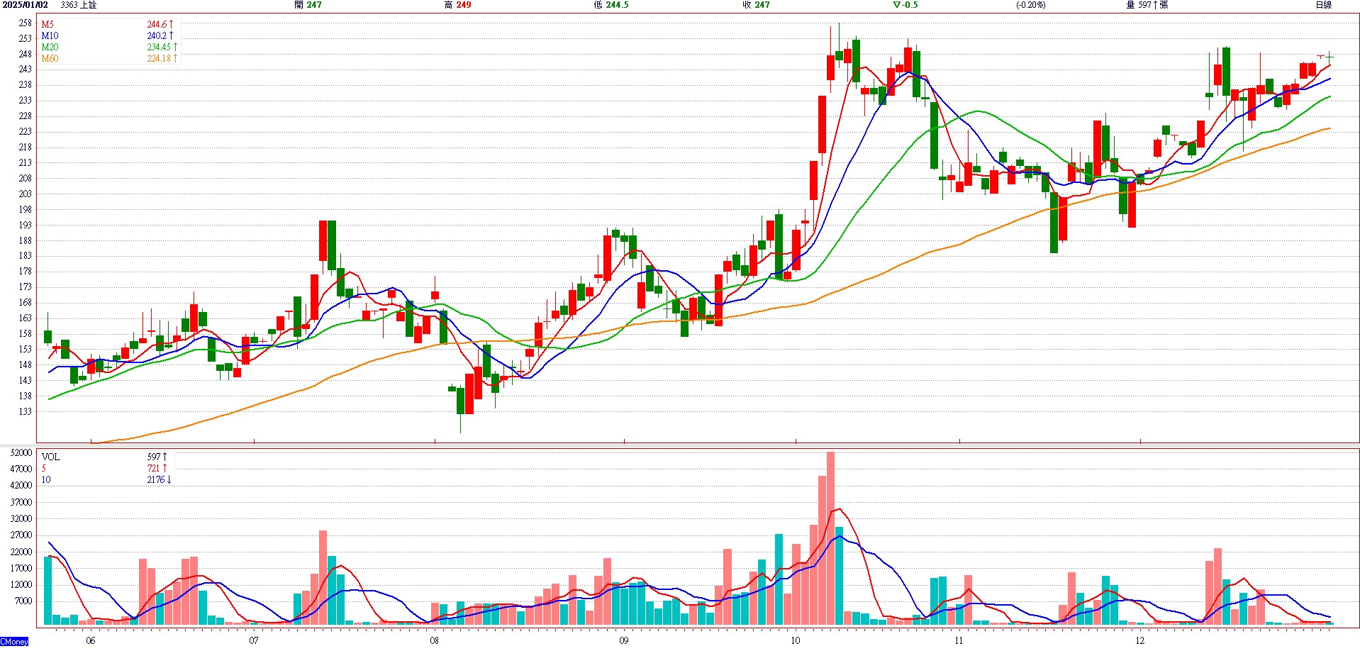上 詮 ( 3 3 6 3 ) 日 K 圖 ( 來 源 : C M o n e y ) 上 詮 ( 3 3 6 3 ) 日 K 圖 ( 來 源 : C M o n e y )