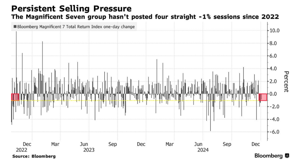 美 國 科 技 「 七 巨 頭 」 面 臨 持 續 拋 壓 美 國 科 技 「 七 巨 頭 」 面 臨 持 續 拋 壓