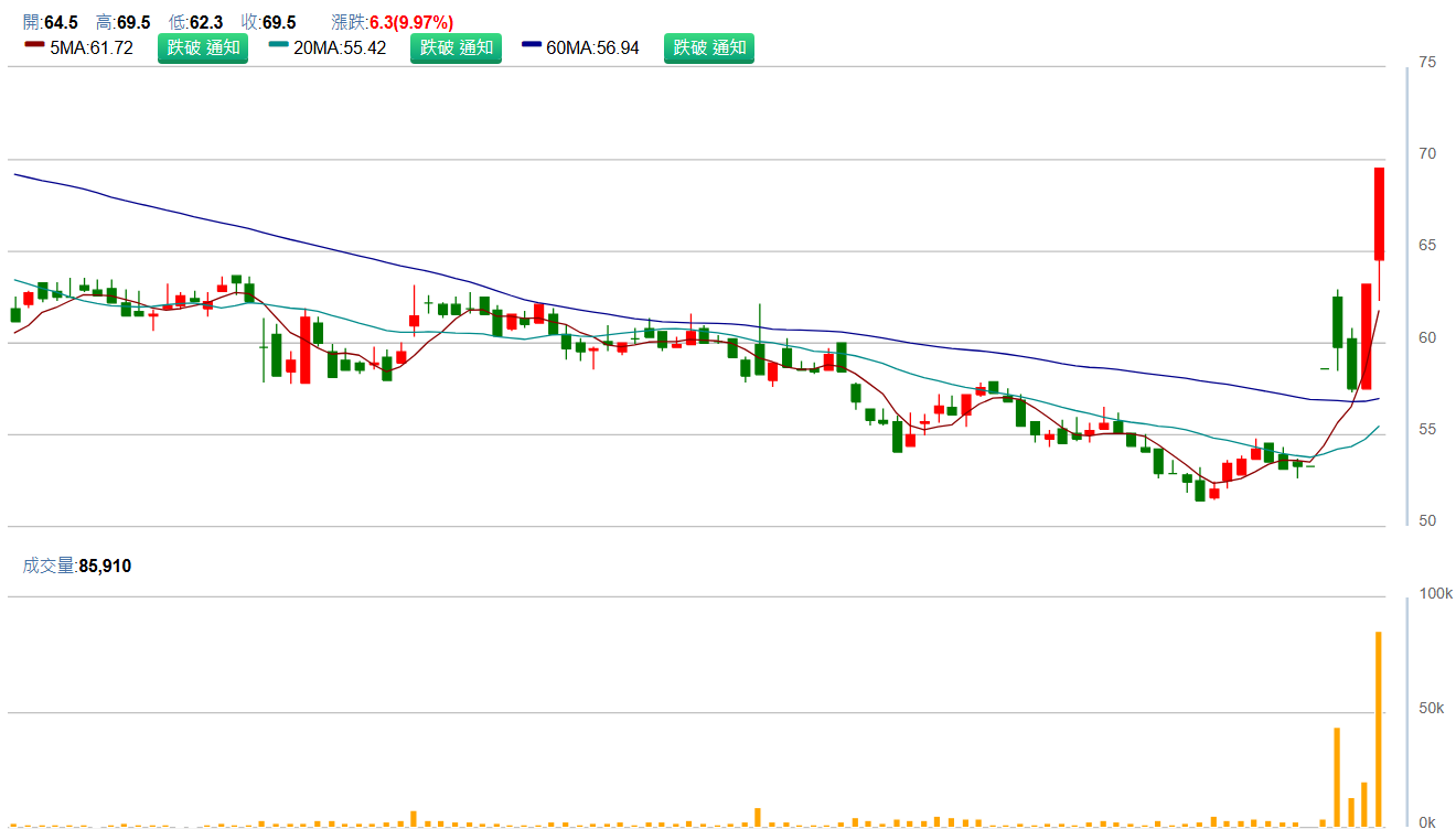 精 成 科 ( 6 1 9 1 )   日 K 圖   ( 來 源 : C M o n e y ) 