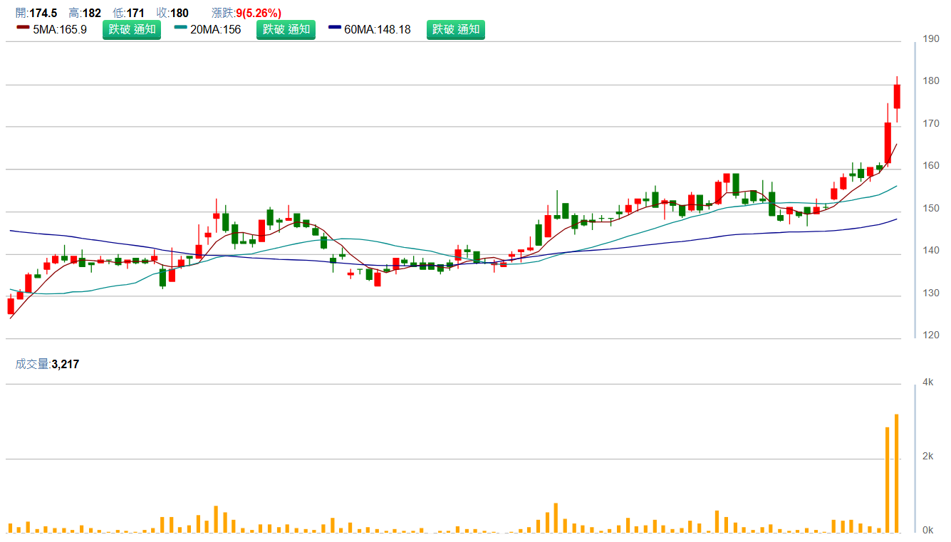 融 程 電 ( 3 4 1 6 )   日 K 圖   ( 來 源 : C M o n e y ) 