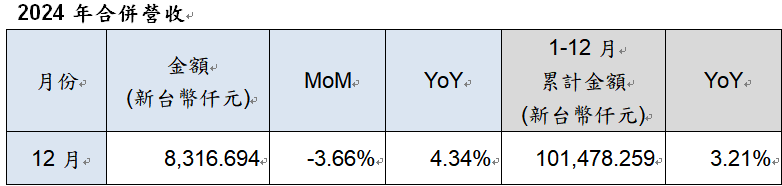 註 ： 上 述 營 收 係 本 公 司 每 月 向 台 灣 證 券 交 易 所 公 告 之 自 結 數 字 ， 最 終 財 報 數 字 以 經 會 計 師 簽 證 為 主 ， 請 至 公 司 網 站 「 投 資 人 專 區 」 查 詢 更 多 財 務 相 關 資 訊 。 