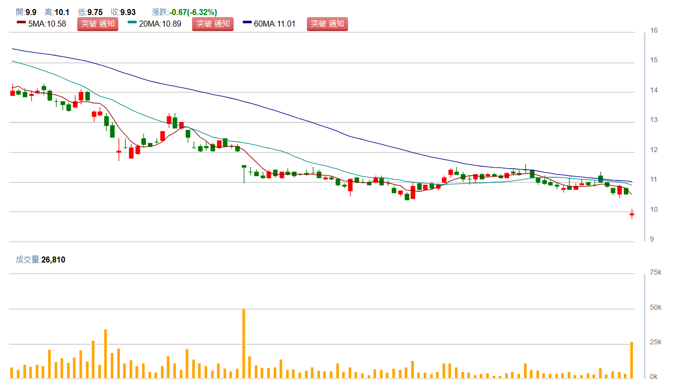 中 工 ( 2 5 1 5 ) 日 K 圖 ( 來 源 : C M o n e y ) 中 工 ( 2 5 1 5 ) 日 K 圖 ( 來 源 : C M o n e y )
