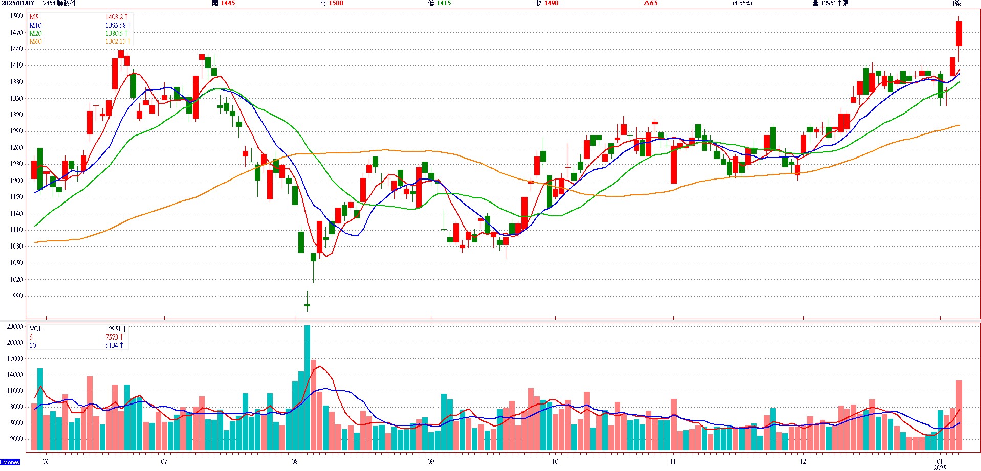 聯 發 科 ( 2 4 5 4 ) 日 K 圖 ( 來 源 : C M o n e y ) 聯 發 科 ( 2 4 5 4 ) 日 K 圖 ( 來 源 : C M o n e y )