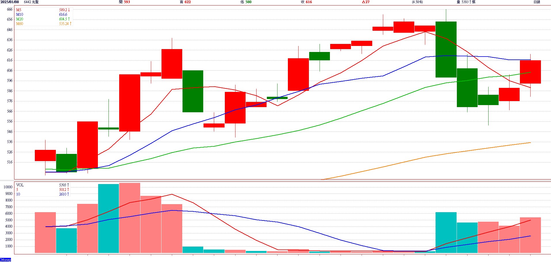 光 聖 ( 6 4 7 4 2 ) 日 K 圖 ( 來 源 : C M o n e y ) 光 聖 ( 6 4 7 4 2 ) 日 K 圖 ( 來 源 : C M o n e y )