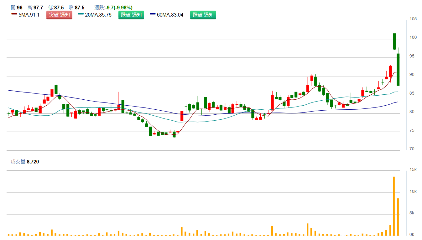 中 裕 ( 4 1 4 7 )   日 K 圖   ( 來 源 : C M o n e y ) 