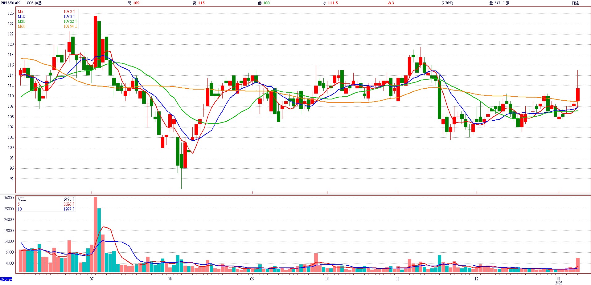 神 基 ( 3 0 0 5 )   日 K 圖   ( 來 源 : C M o n e y ) 