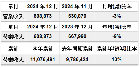 橘 子 集 團 2 0 2 4 年 1 2 月 份 自 結 合 併 營 業 收 入 如 下     ( 單 位 ： 新 台 幣 仟 元 ) 