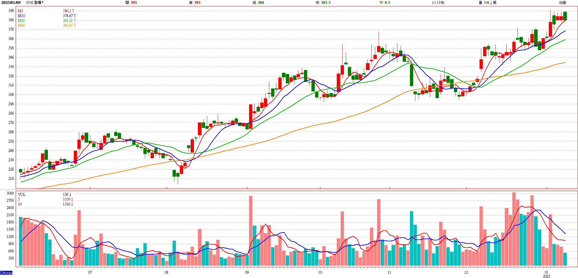 聖 暉 * ( 5 5 3 6 )   日 K 圖   ( 來 源 : C M o n e y ) 