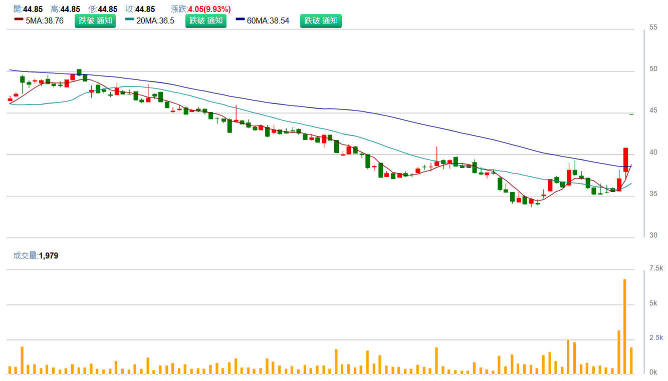 高 端 疫 苗 ( 6 5 4 7 )   日 K 圖   ( 來 源 : C M o n e y ) 