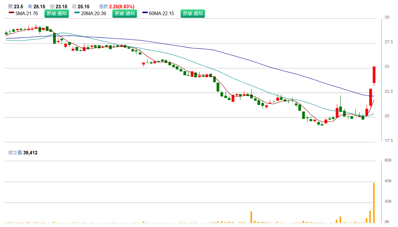國 光 生 ( 4 1 4 2 )     日 K 圖   ( 來 源 : C M o n e y ) 