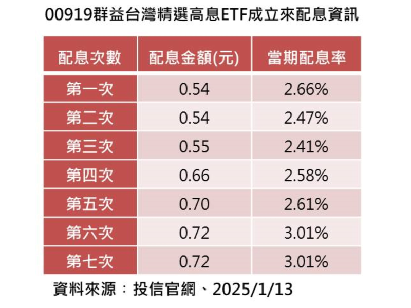 圖片來源: 群益投信