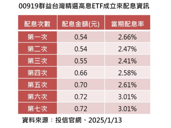 圖片來源: 群益投信