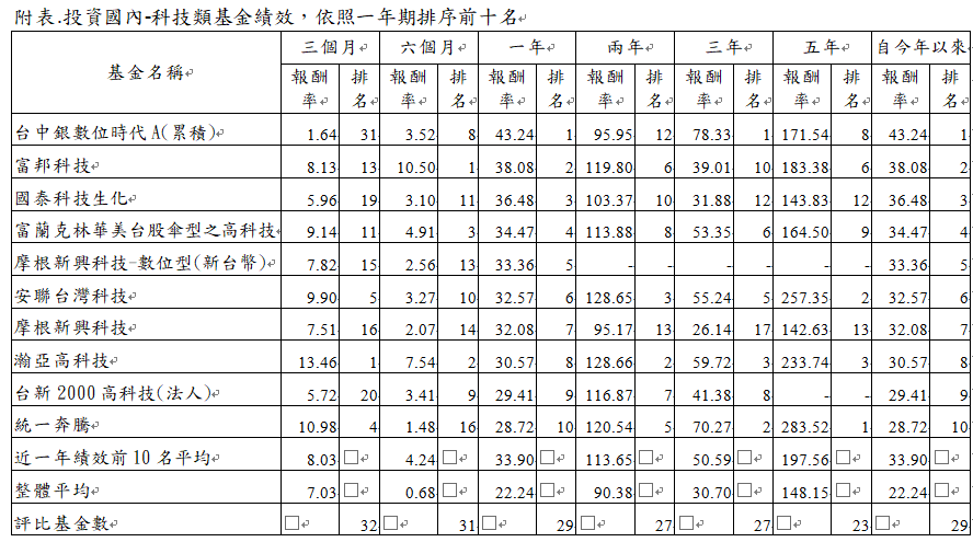 資 料 來 源 : 投 信 投 顧 公 會 ， 分 類 為 投 資 國 內 - 科 技 類 基 金 共 3 2 檔 ， 依 照 一 年 期 績 效 由 高 至 低 前 十 名 排 序 ， 資 料 日 期 : 2 0 2 4 / 1 2 / 3 1 