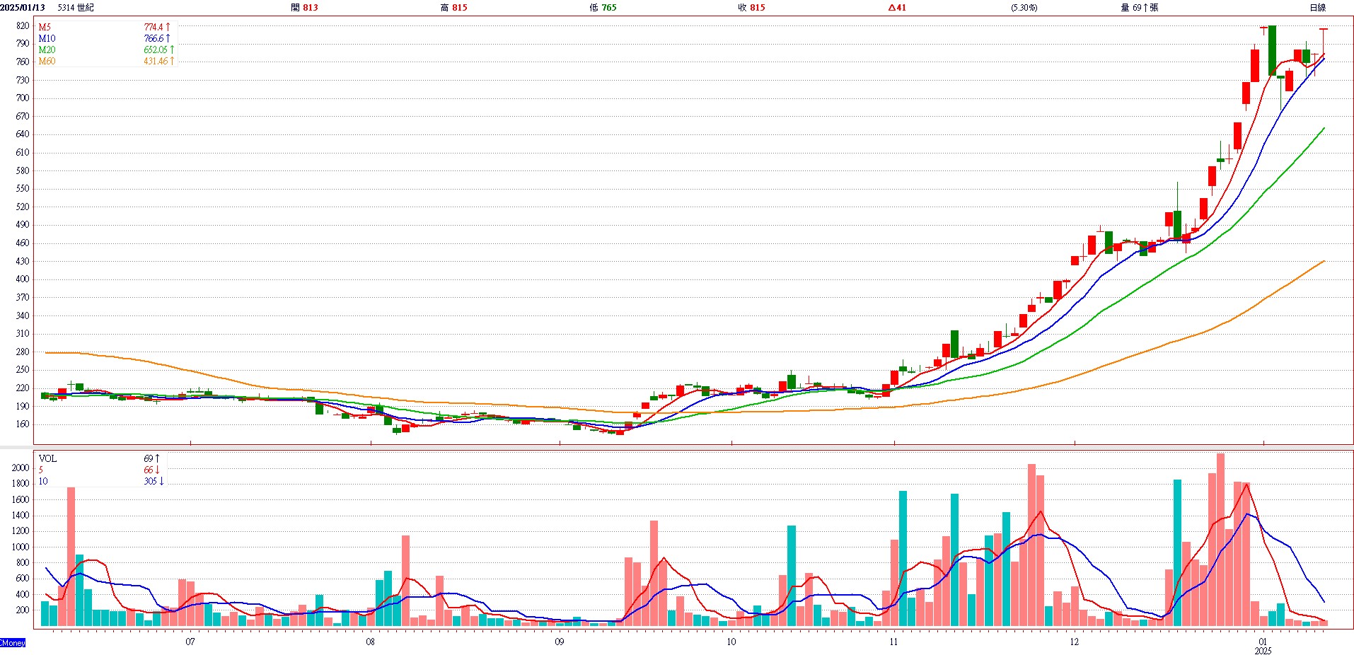 世 紀 ( 5 3 1 4 ) 日 K 圖 ( 來 源 : C M o n e y ) 世 紀 ( 5 3 1 4 ) 日 K 圖 ( 來 源 : C M o n e y )
