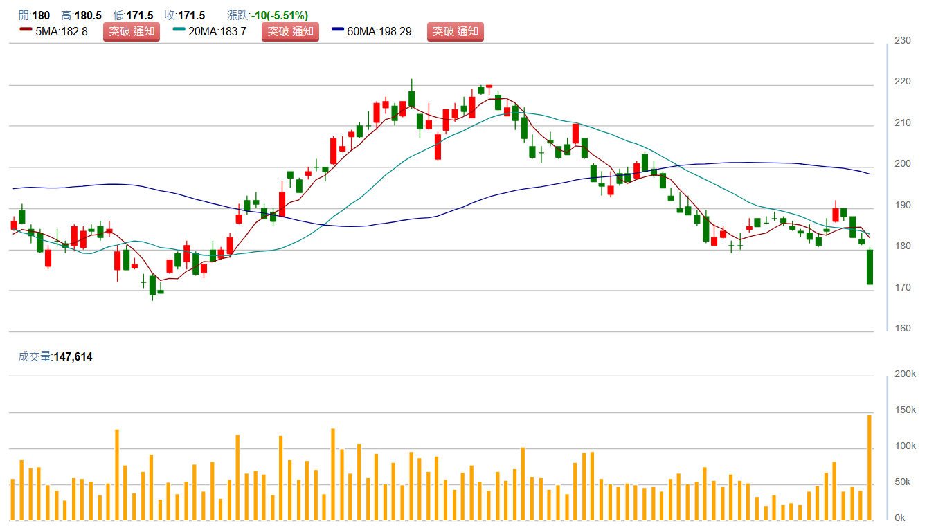 鴻 海 ( 2 3 1 7 )   日 K 圖   ( 來 源 : C M o n e y ) 