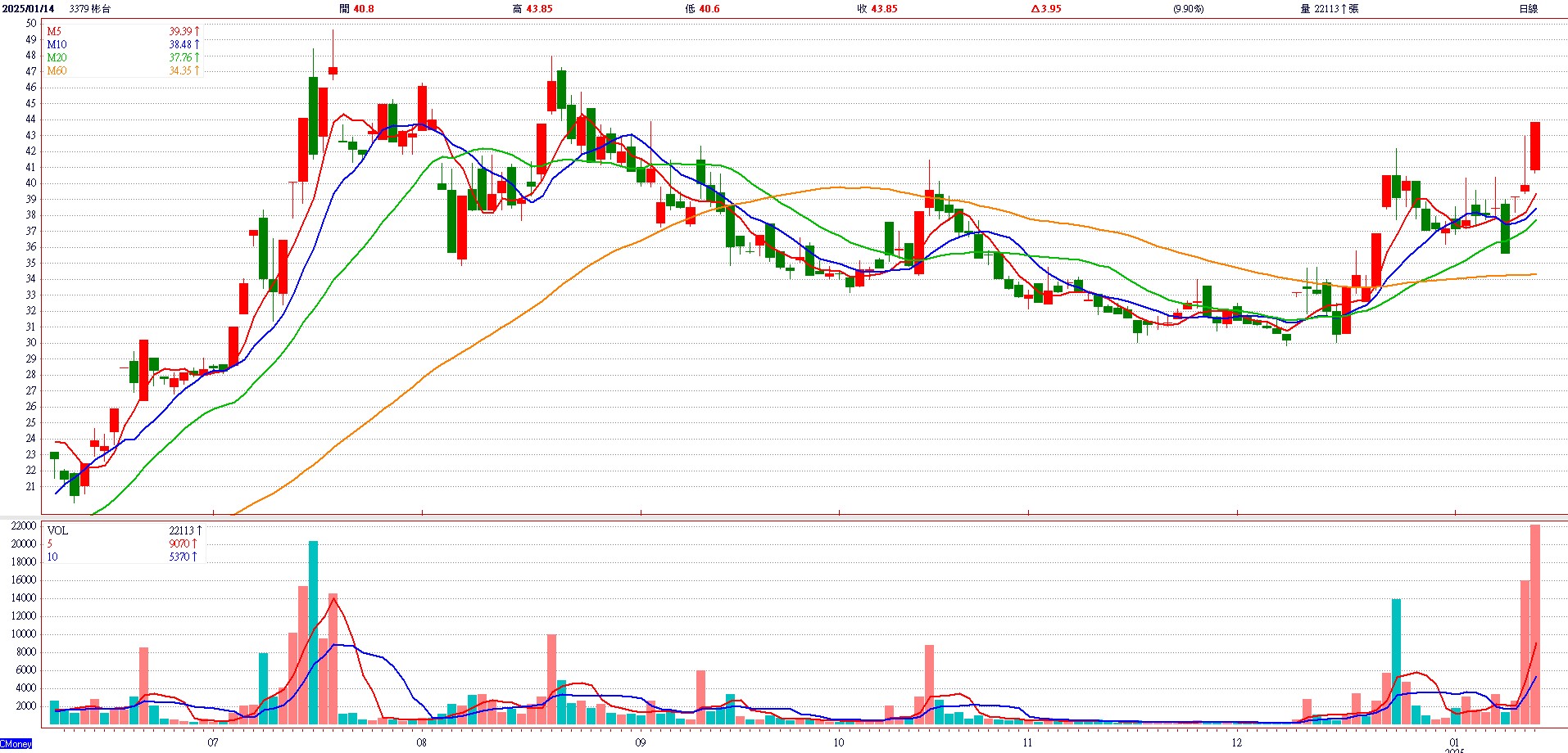彬 台 ( 3 3 7 9 ) 日 K 圖 ( 來 源 : C M o n e y ) 彬 台 ( 3 3 7 9 ) 日 K 圖 ( 來 源 : C M o n e y )