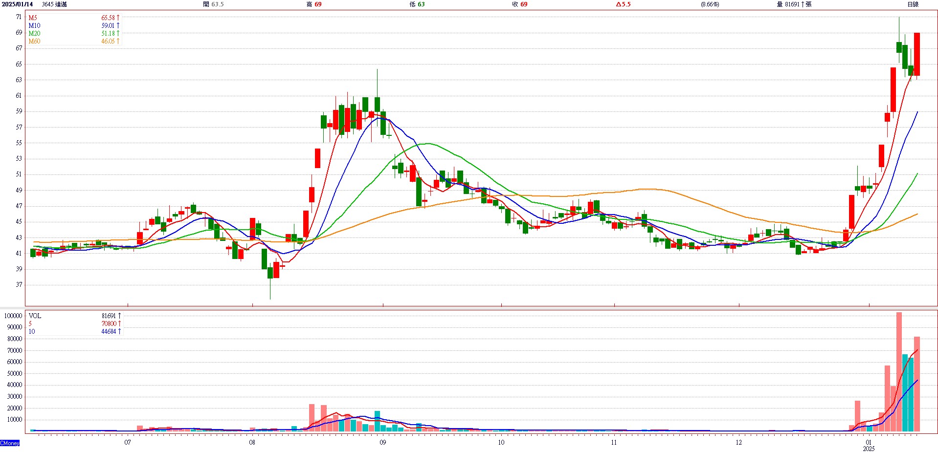 達 邁 ( 3 6 4 5 )   日 K 圖   ( 來 源 : C M o n e y )   