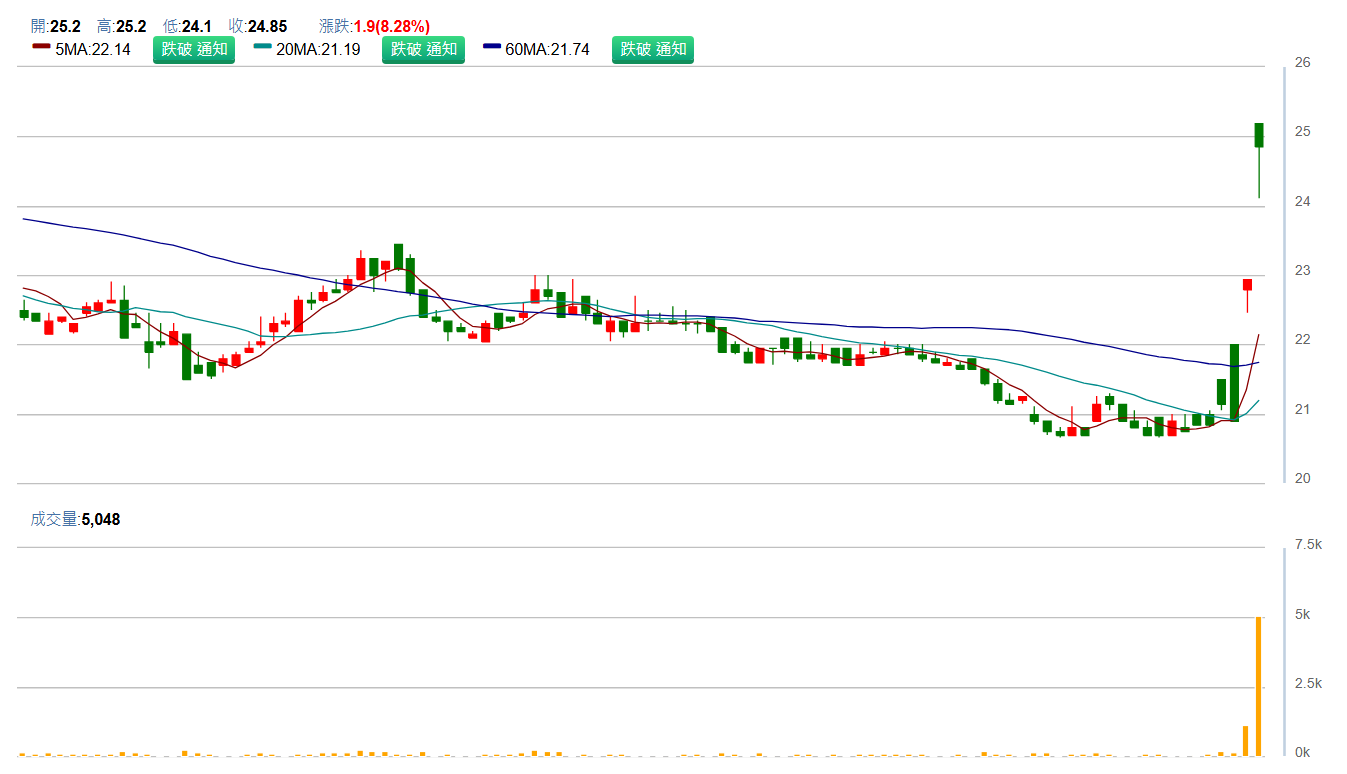 健 亞 ( 4 1 3 0 ) 日 K 圖 ( 來 源 : C M o n e y ) 健 亞 ( 4 1 3 0 ) 日 K 圖 ( 來 源 : C M o n e y )