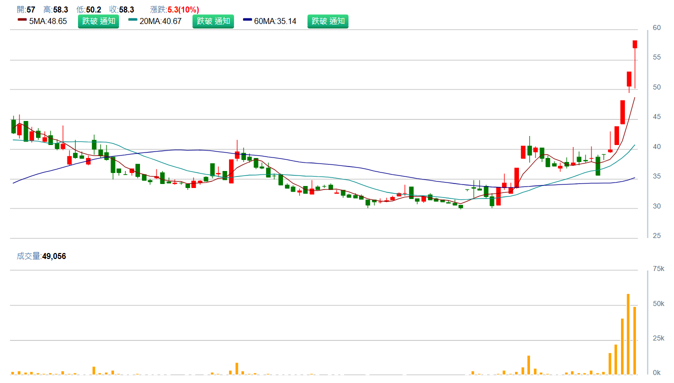 彬 台 ( 3 3 7 9 )   日 K 圖   ( 來 源 : C M o n e y )   