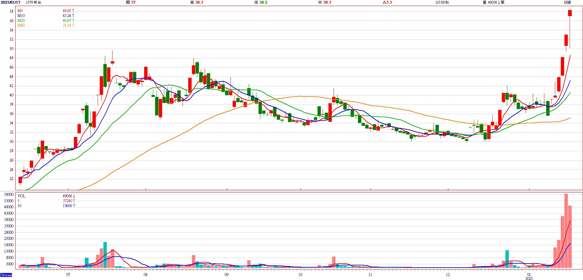 彬 台 ( 3 3 7 9 ) 日 K 圖 ( 來 源 : C M o n e y ) 彬 台 ( 3 3 7 9 ) 日 K 圖 ( 來 源 : C M o n e y )