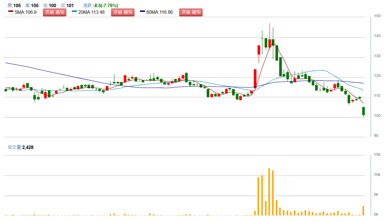 緯 軟 ( 4 9 5 3 )   日 K 圖   ( 來 源 : C M o n e y ) 