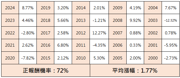 台 股 加 權 指 數 每 年 封 關 日 進 場 ， 新 春 開 盤 一 個 月 後 指 數 表 現 ( % )   ( 資 料 來 源 : B l o o m b e r g ， 台 中 銀 投 信 整 理 ， 資 料 區 間 : 2 0 0 0 - 2 0 2 4 年 ) 