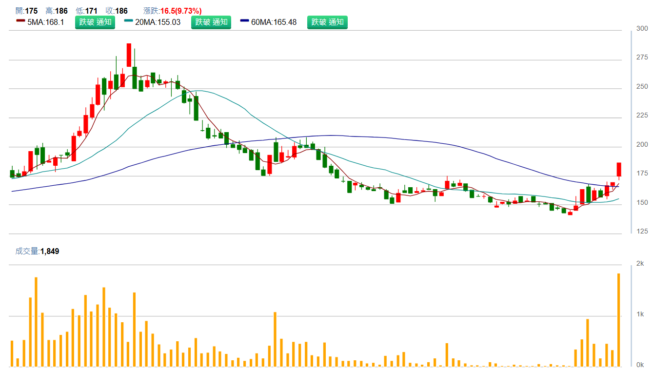 華 義 ( 3 0 8 6 )   日 K 圖   ( 來 源 : C M o n e y )   