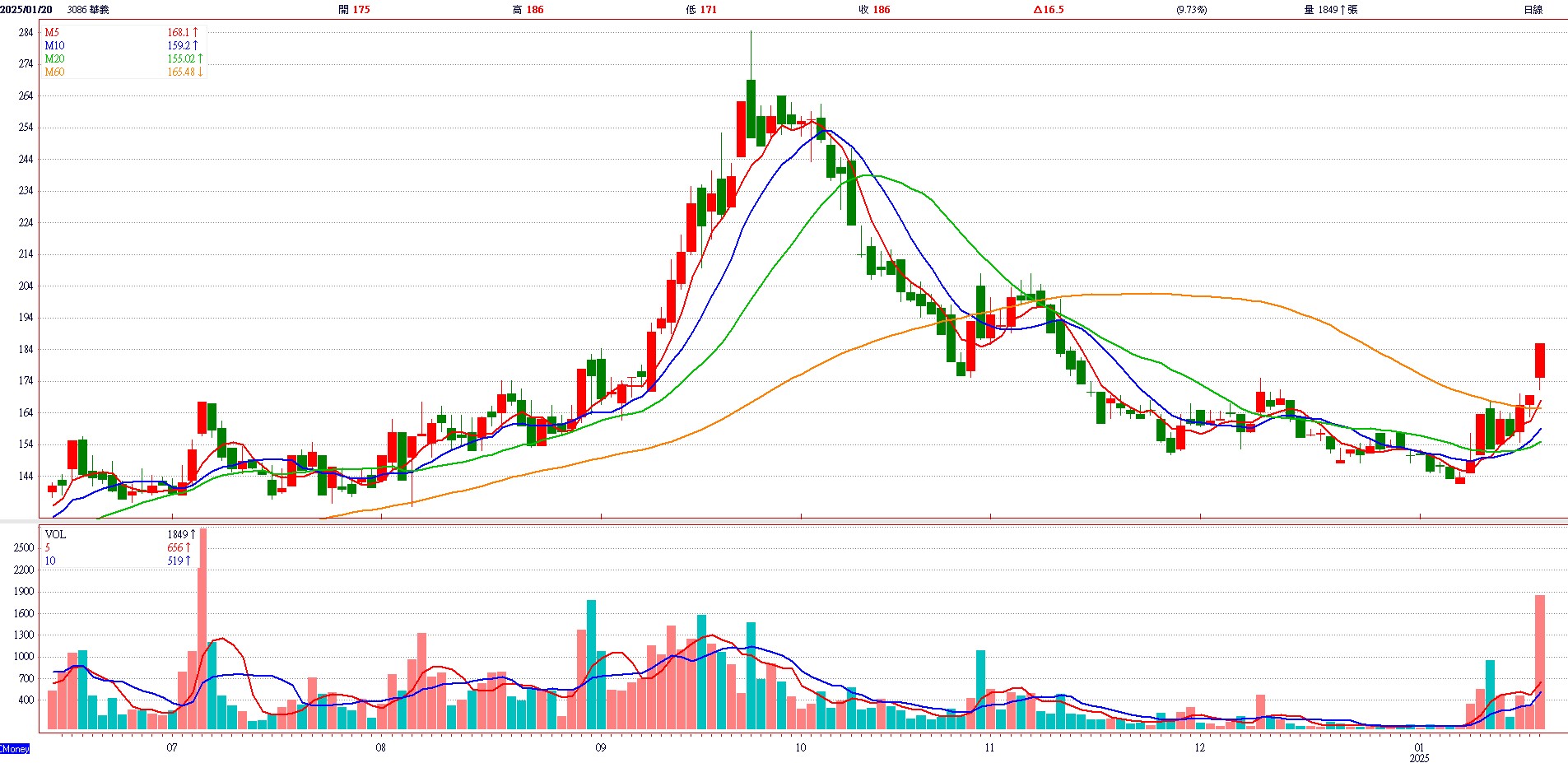 華 義 ( 3 0 8 6 )   日 K 圖   ( 來 源 : C M o n e y ) 