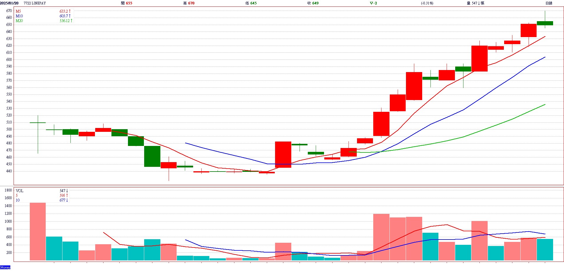 L i n e P a y ( 7 7 2 2 )   日 K 圖   ( 來 源 : C M o n e y )   