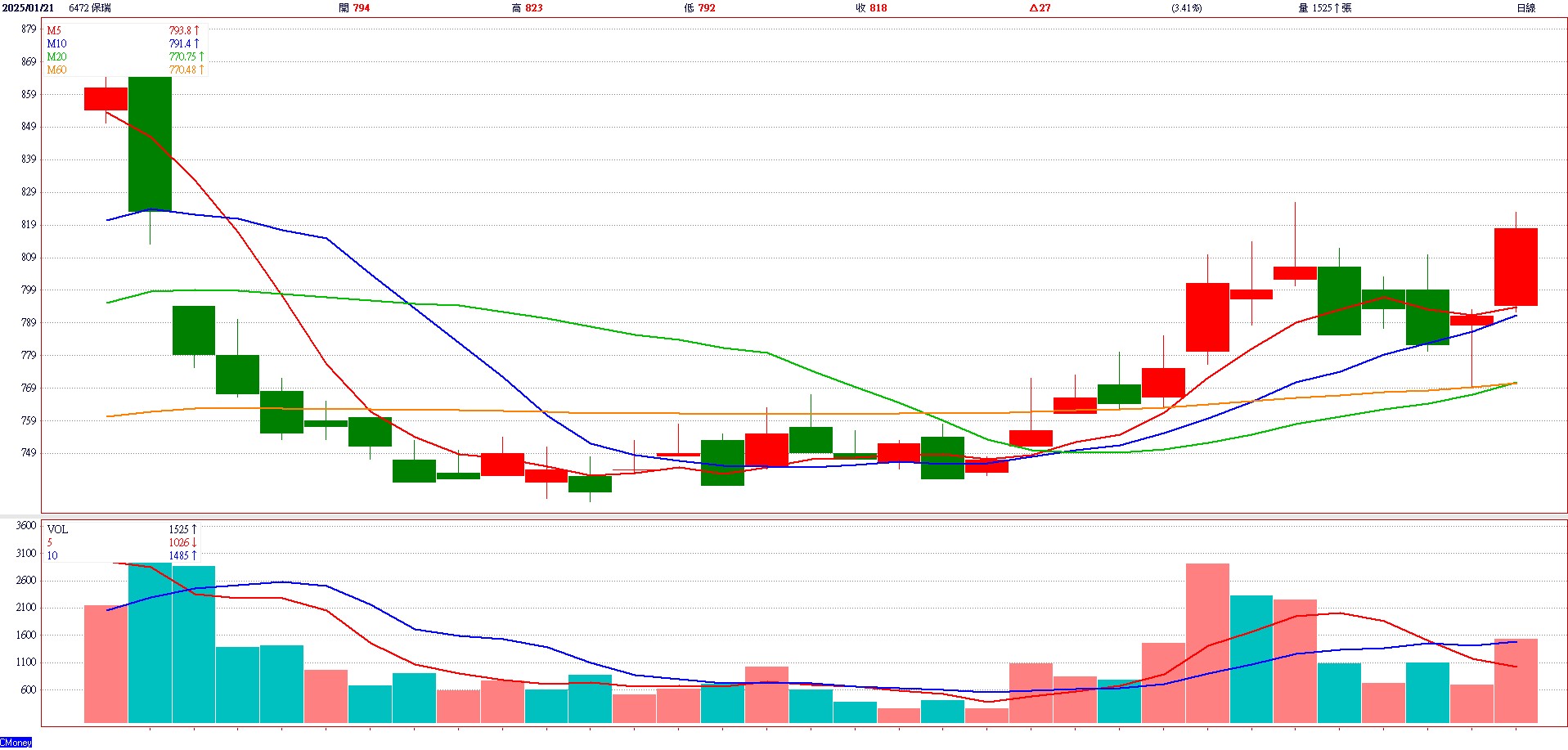 保 瑞 ( 6 4 7 2 )   日 K 圖   ( 來 源 : C M o n e y ) 