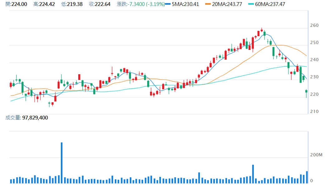 蘋 果 ( A A P L ) 日 K 圖 ( 來 源 : C M o n e y ) 蘋 果 ( A A P L ) 日 K 圖 ( 來 源 : C M o n e y )