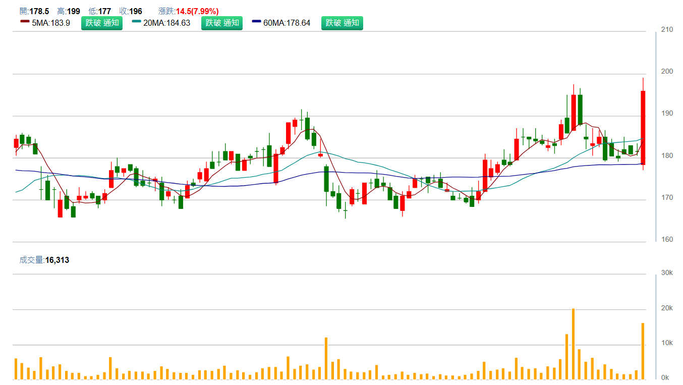 微 星 ( 2 3 7 7 )   日 K 圖   ( 來 源 : C M o n e y ) 
