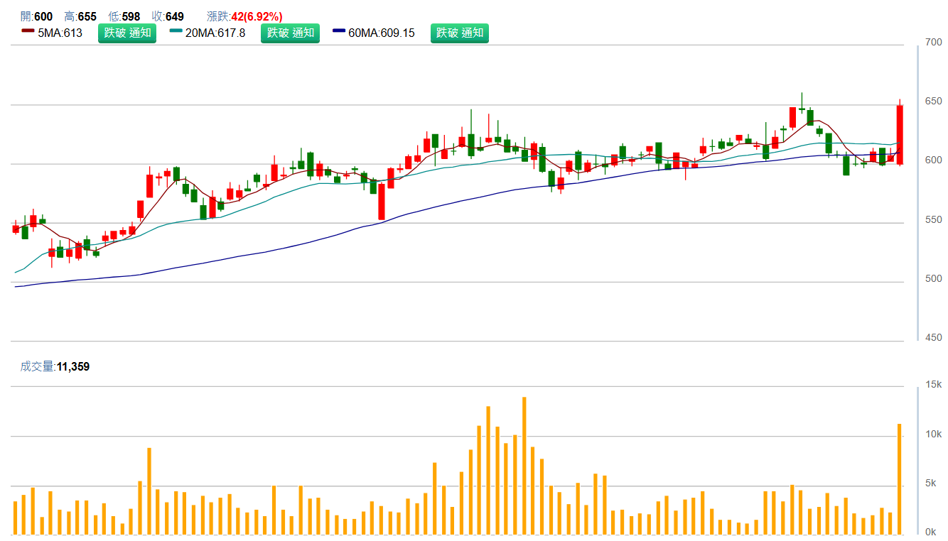 華 碩 ( 2 3 5 7 )   日 K 圖   ( 來 源 : C M o n e y ) 