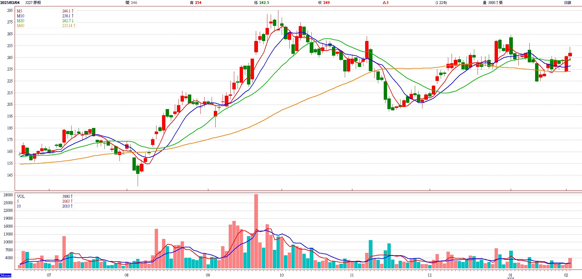 原 相 ( 3 2 2 7 ) 日 K 圖 ( 來 源 : C M o n e y ) 原 相 ( 3 2 2 7 ) 日 K 圖 ( 來 源 : C M o n e y )