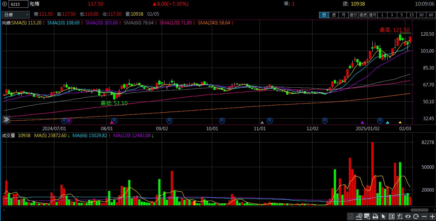 和 椿 ( 6 2 1 5 )   日 K 圖   ( 來 源 : C M o n e y ) 