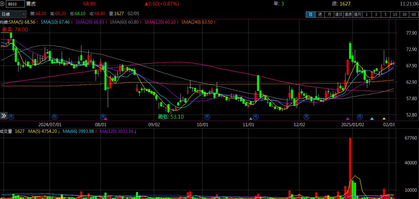 雷 虎 ( 8 0 3 3 ) 