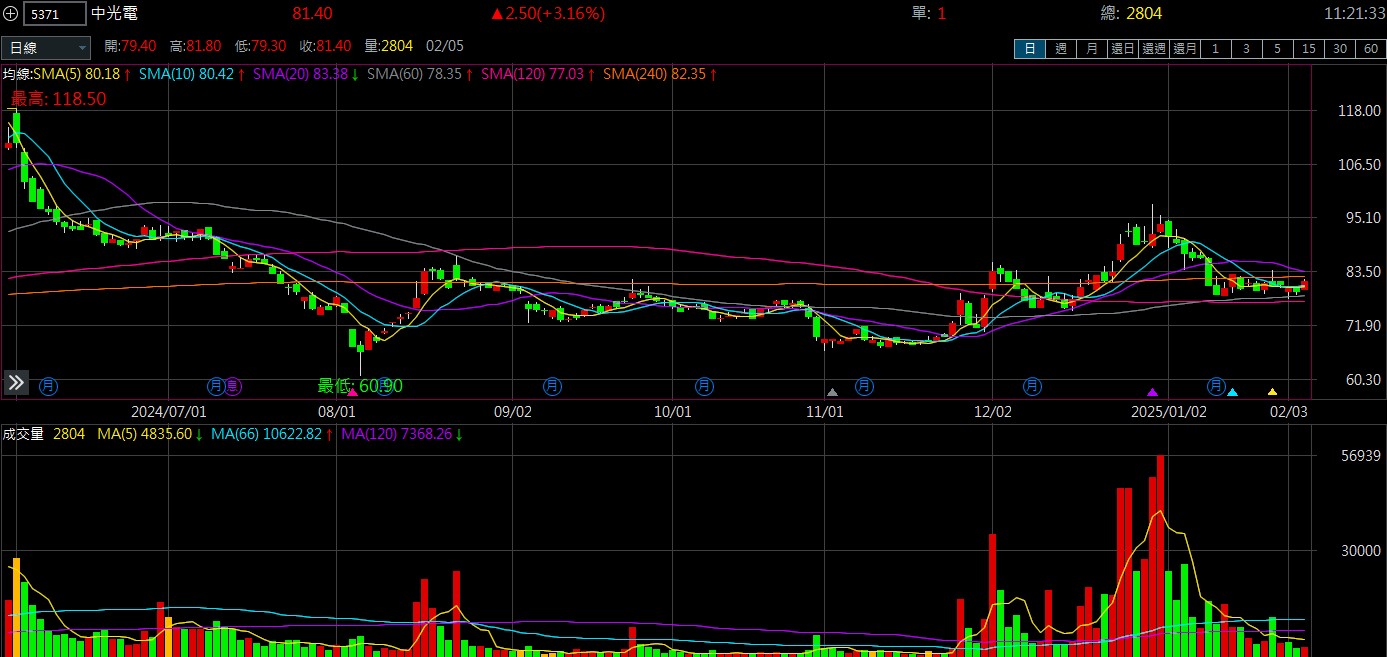 中 光 電 ( 5 3 7 1 ) 