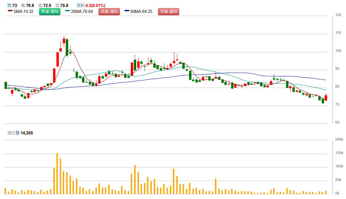 萬 海 ( 2 6 1 5 )   日 K 圖   ( 來 源 : C M o n e y ) 