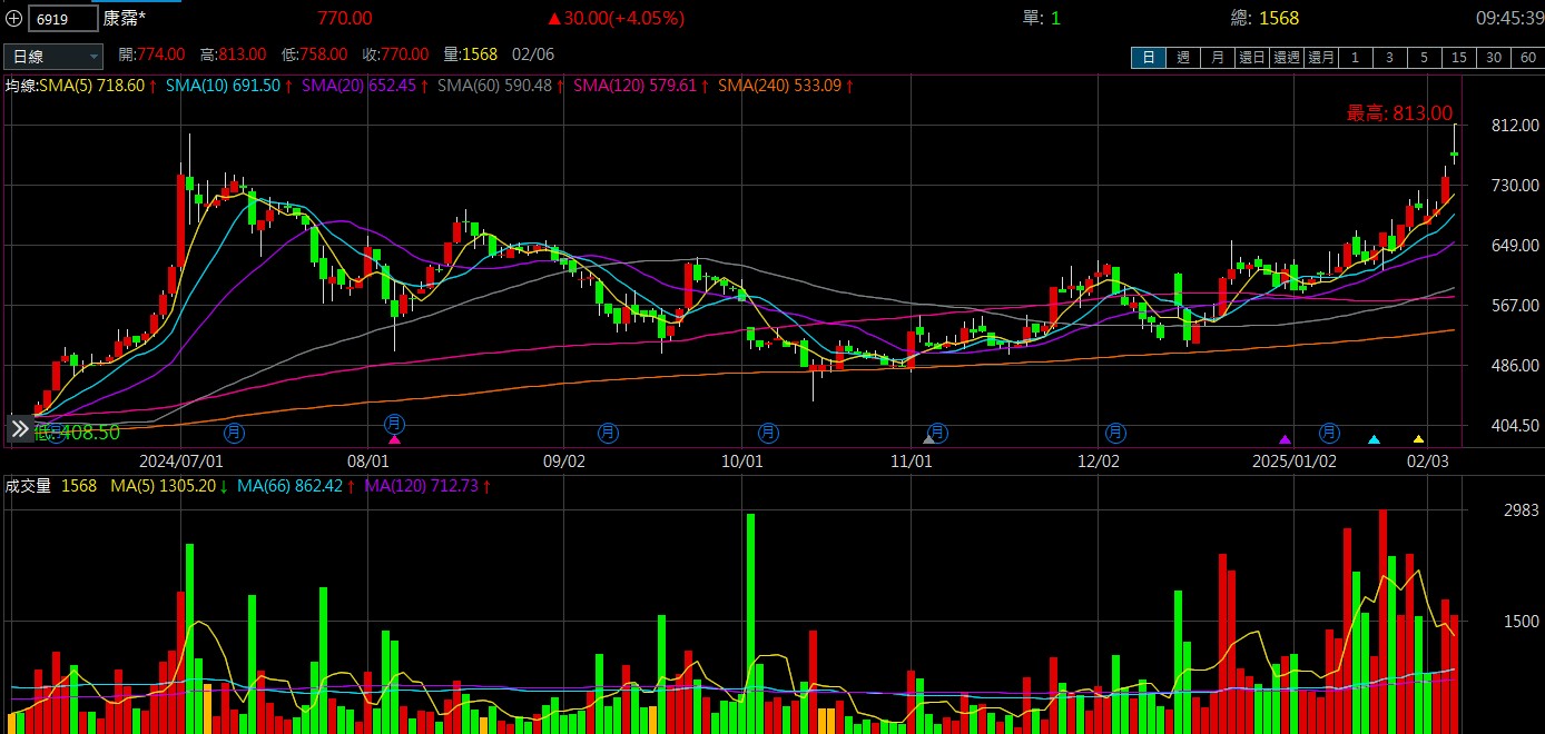 康 霈 * ( 6 9 1 9 )   日 K 圖   ( 來 源 : 三 竹 ) 